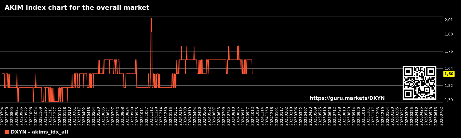AKIM Index chart for the overall market